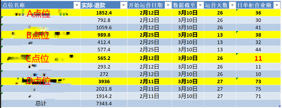 共享童车营业额提升方案——广东某商家案例