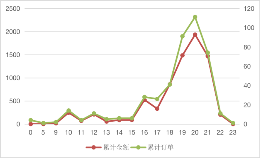 开启闲时半价活动，日均流水暴涨36.5%！