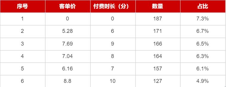 共享童车营业额提升方案——长沙某小区案例