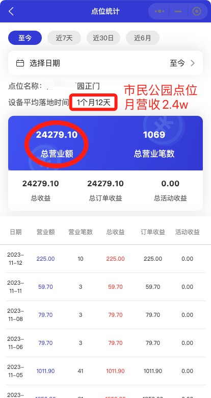 共享水枪合伙人：平均月营收7W+，所有点位1-2个月回本